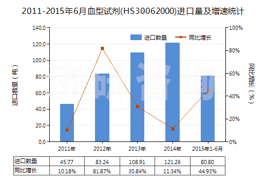 2011-2015年6月血型試劑(HS30062000)進(jìn)口量及增速統(tǒng)計(jì)